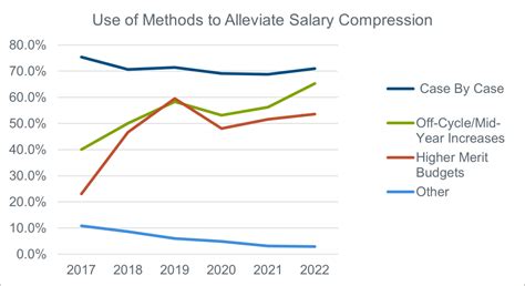 wage compression chart